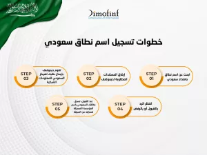 شرح تسجيل اسم نطاق سعودي فإذا كنت تتسأل عن كيف أقوم بتسجيل نطاق سعودي جديد تعرف معنا من خلال هذا التصميم علي خطوات تسجيل اسم نطاق 